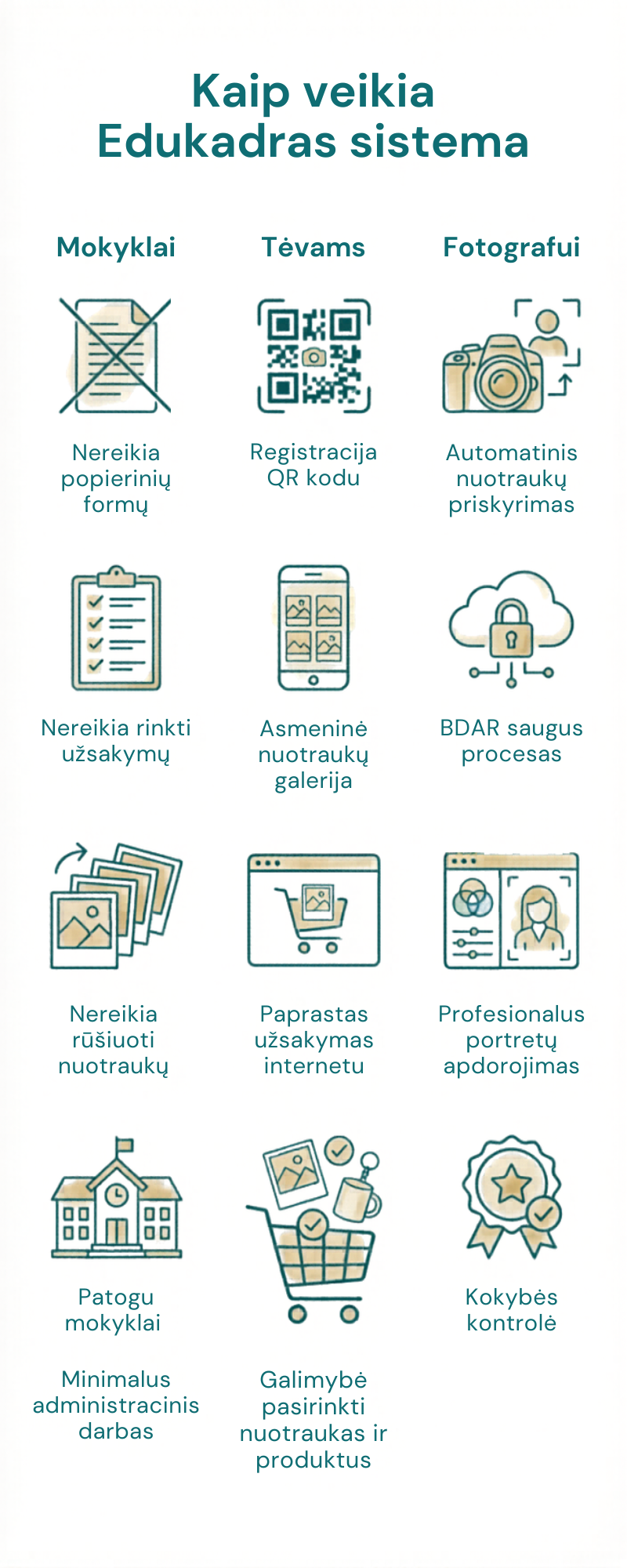 Kaip veikia Edukadras sistema: trys sritys – Mokyklai, Tėvams ir Fotografui.