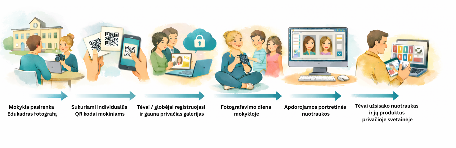 Edukadras mokyklų fotografavimo procesas: mokykla pasirenka fotografą, sukuriami QR kodai, tėvai registruojasi, vyksta fotografavimo diena, nuotraukos apdorojamos ir užsakomos privačioje galerijoje.